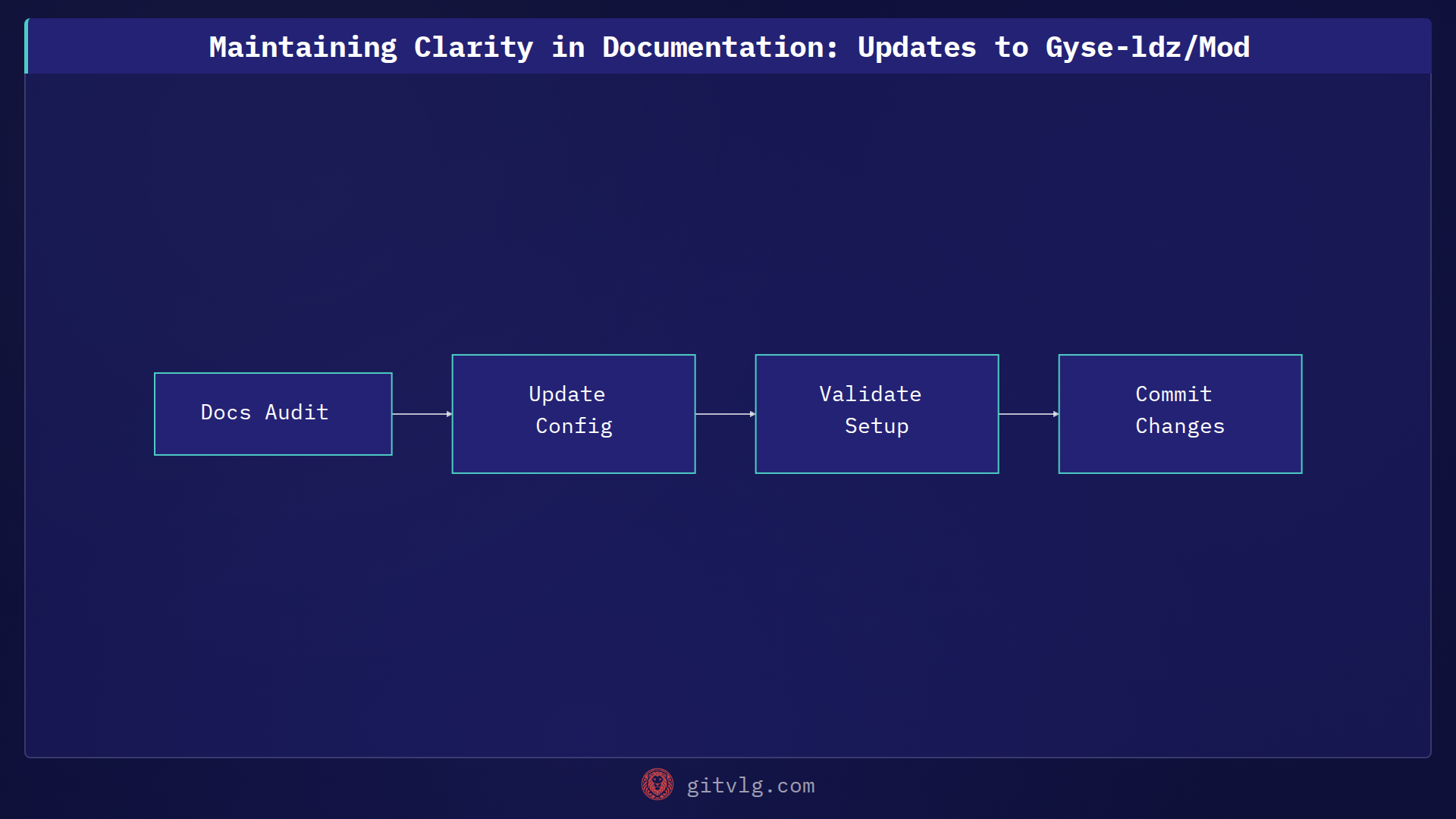 Maintaining Clarity in Documentation: Updates to Gyse-ldz/Mod