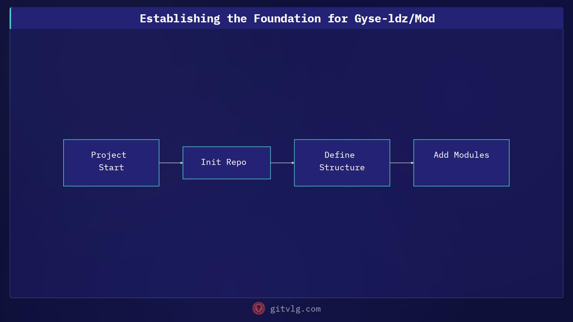 Establishing the Foundation for Gyse-ldz/Mod