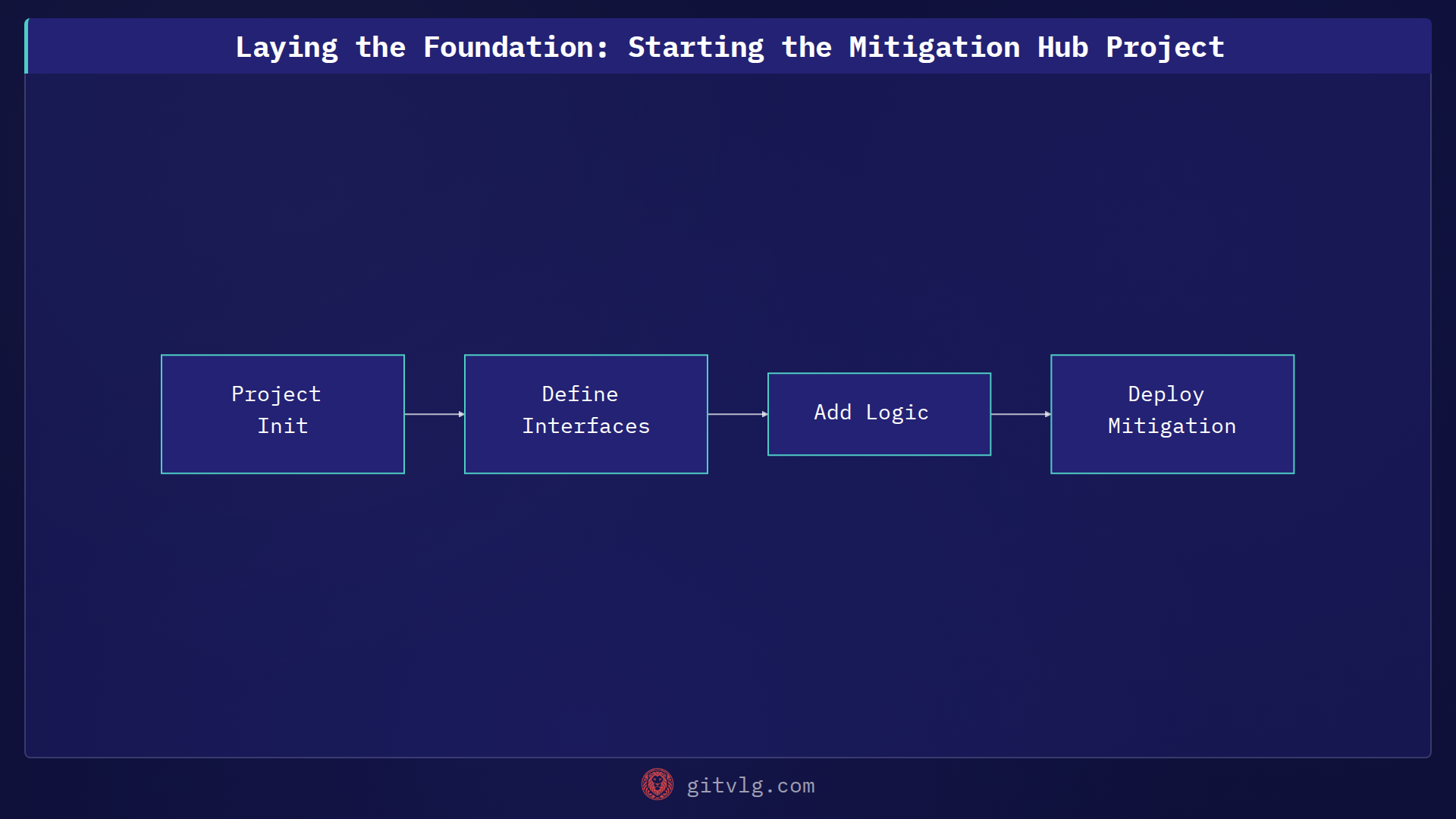 Laying the Foundation: Starting the Mitigation Hub Project
