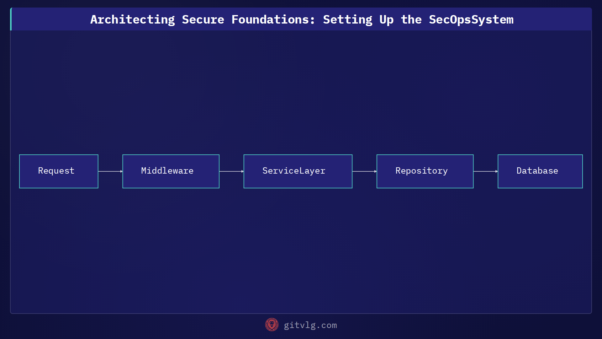 Architecting Secure Foundations: Setting Up the SecOpsSystem