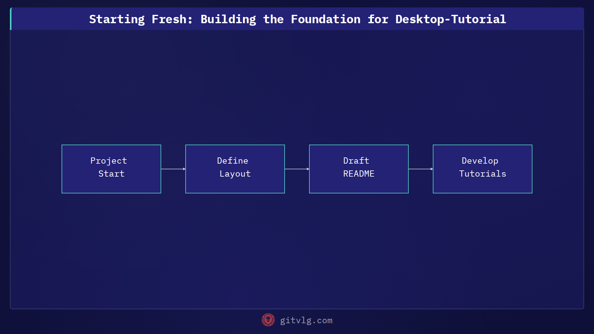 Starting Fresh: Building the Foundation for Desktop-Tutorial
