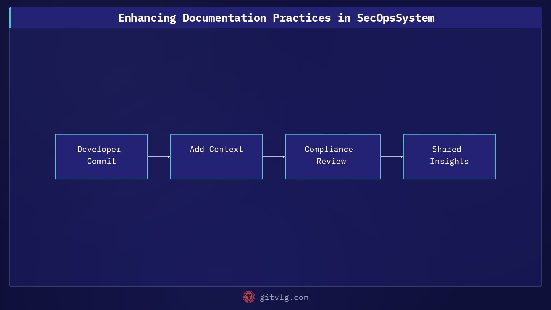 Enhancing Documentation Practices in SecOpsSystem