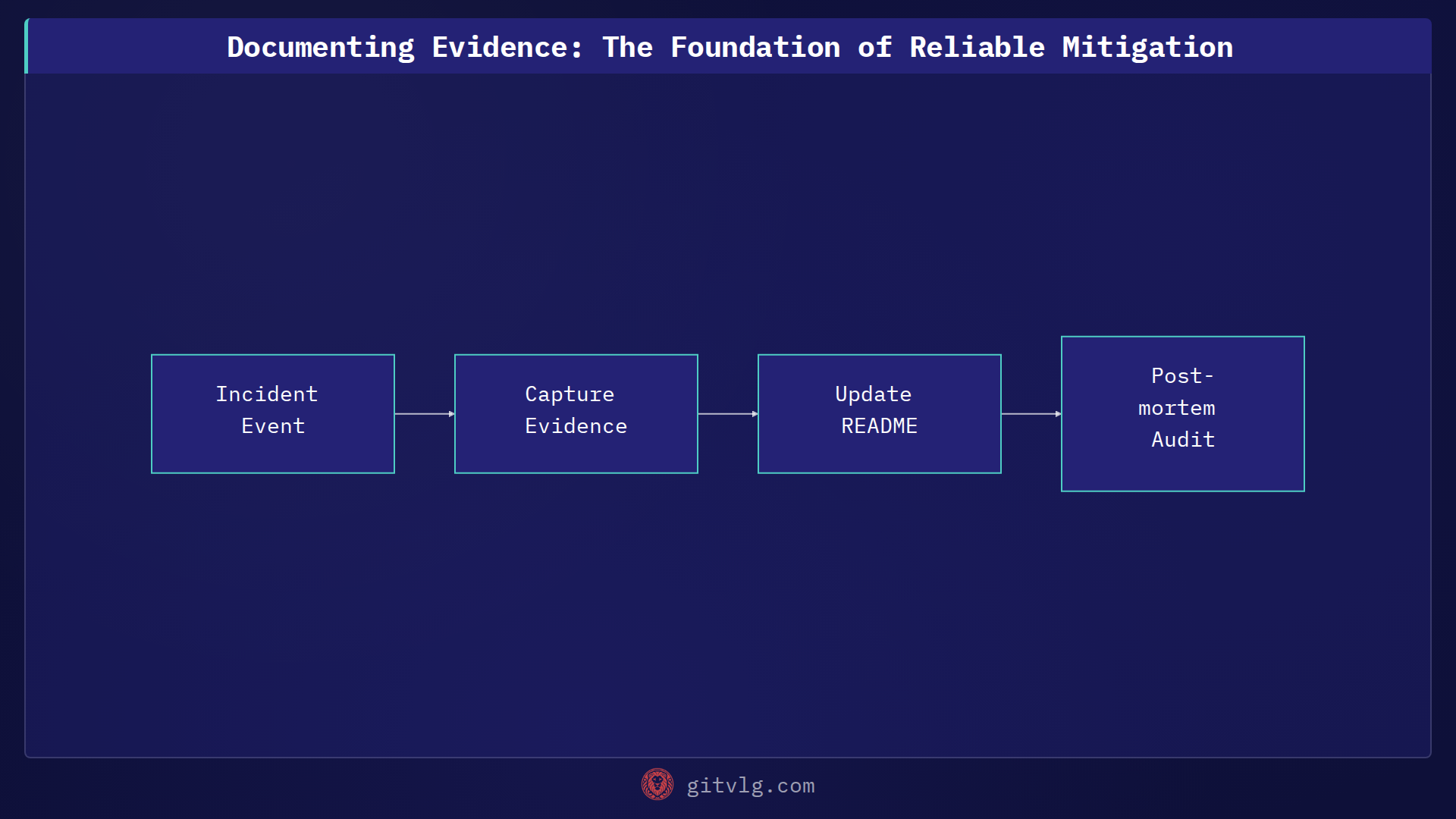 Documenting Evidence: The Foundation of Reliable Mitigation