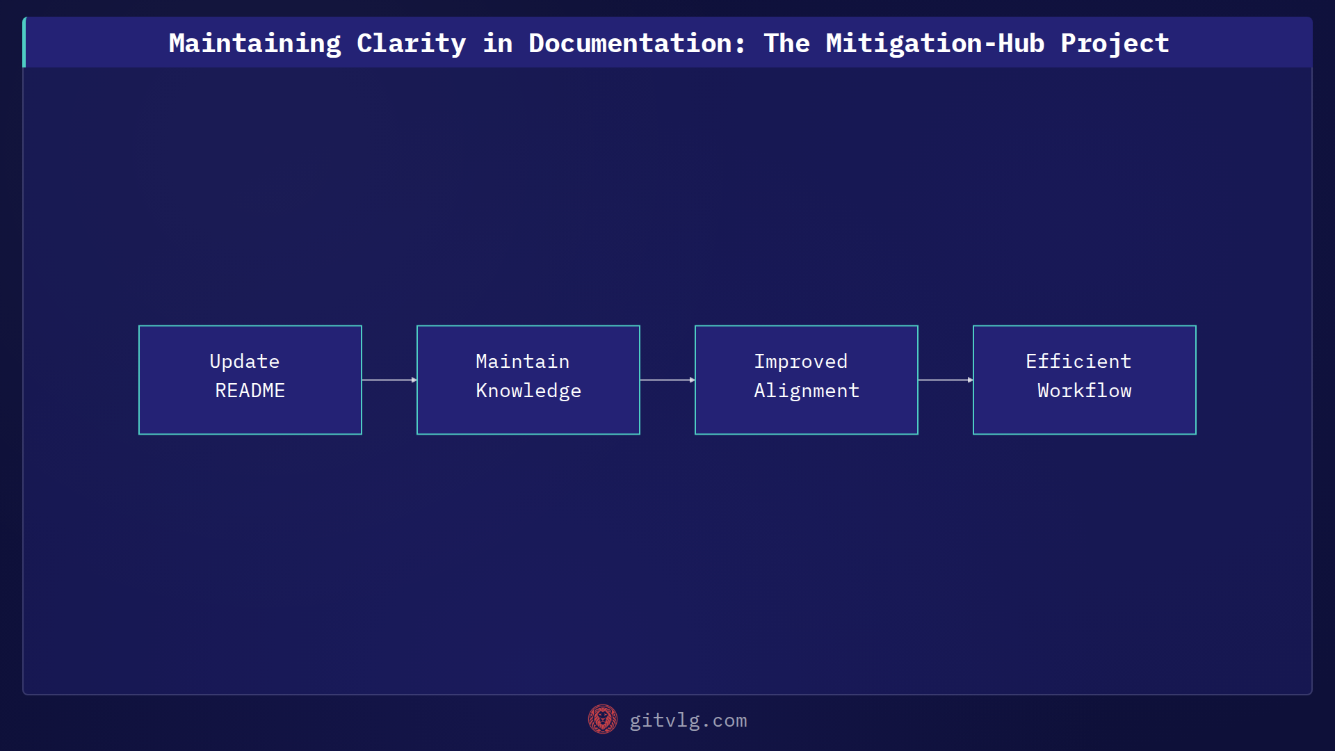 Maintaining Clarity in Documentation: The Mitigation-Hub Project