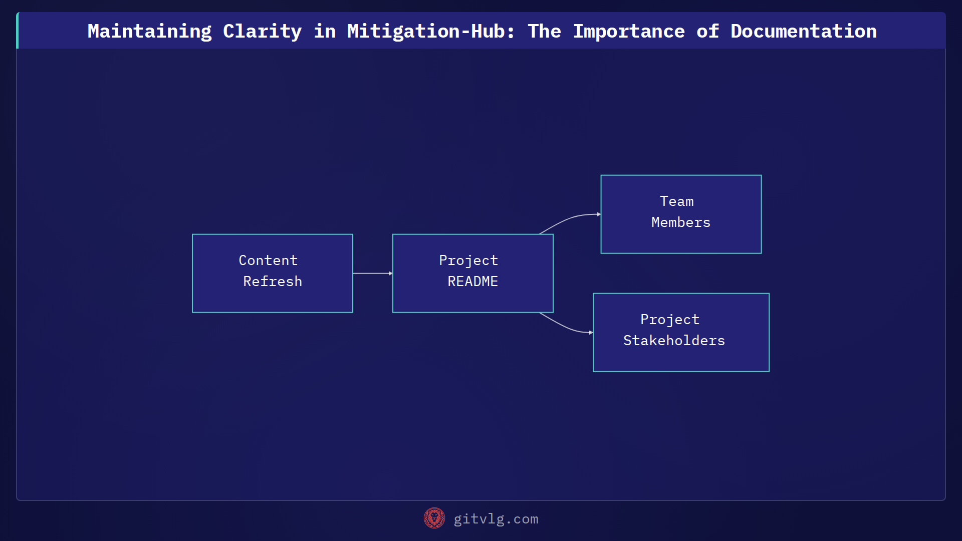 Maintaining Clarity in Mitigation-Hub: The Importance of Documentation