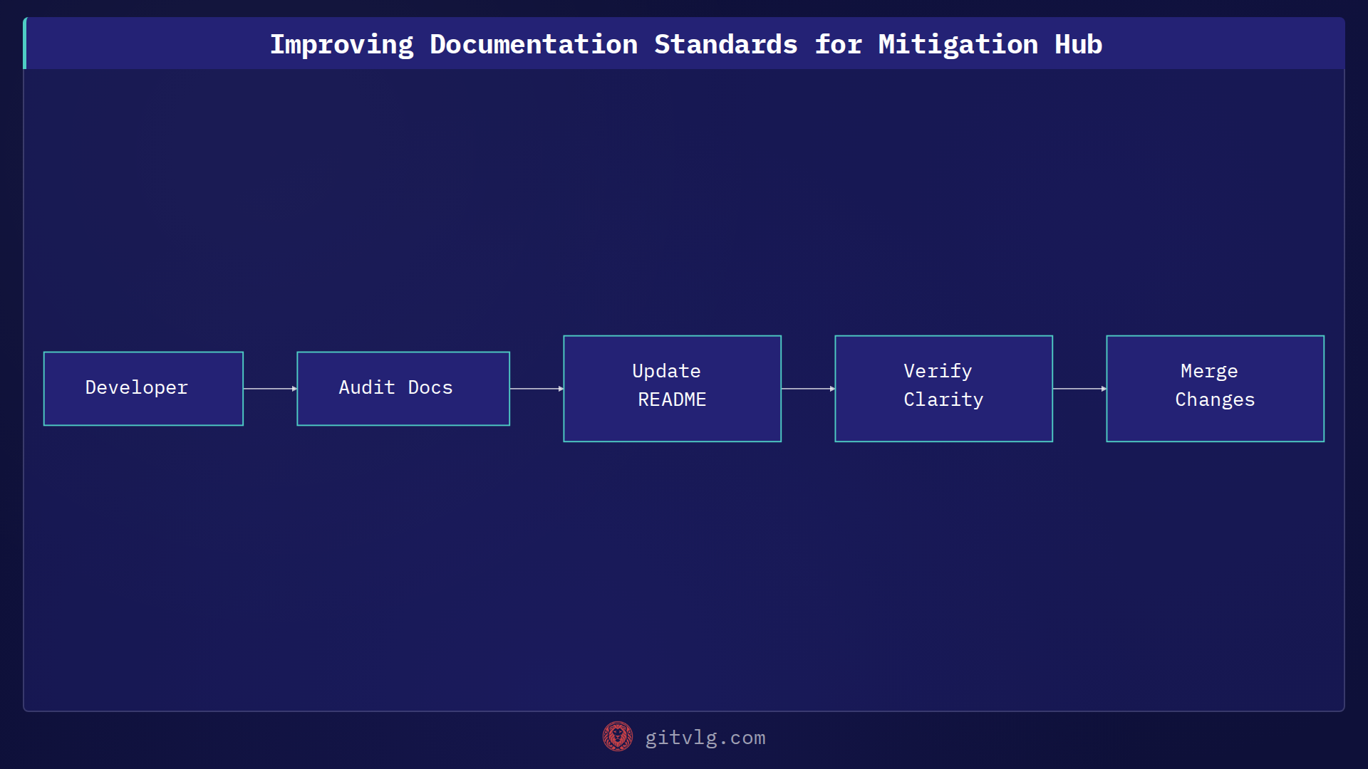 Improving Documentation Standards for Mitigation Hub