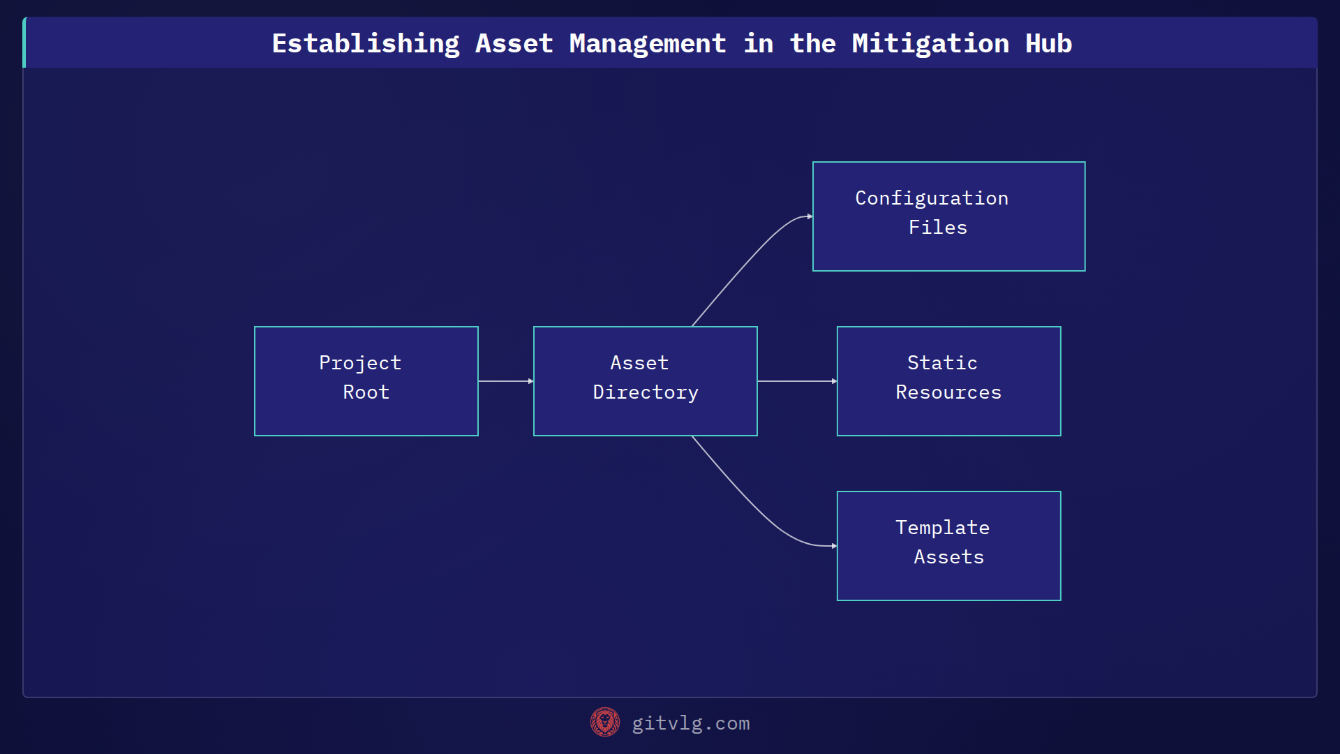 Establishing Asset Management in the Mitigation Hub
