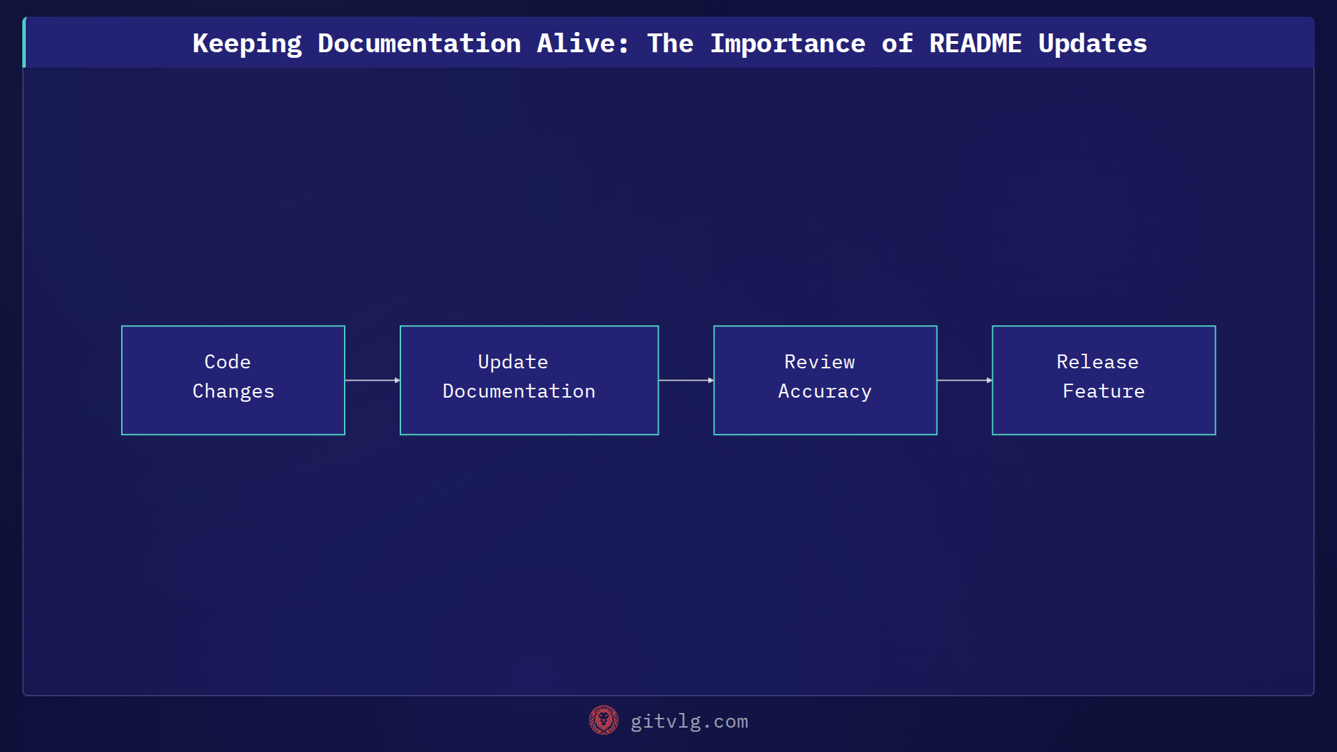 Keeping Documentation Alive: The Importance of README Updates