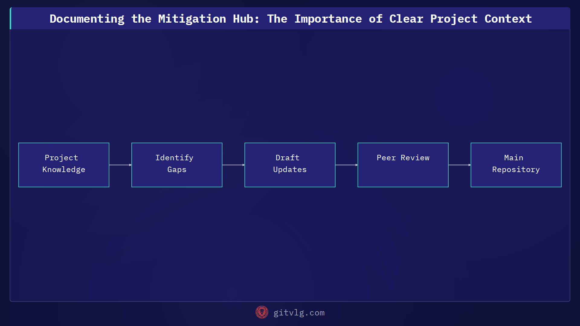 Documenting the Mitigation Hub: The Importance of Clear Project Context