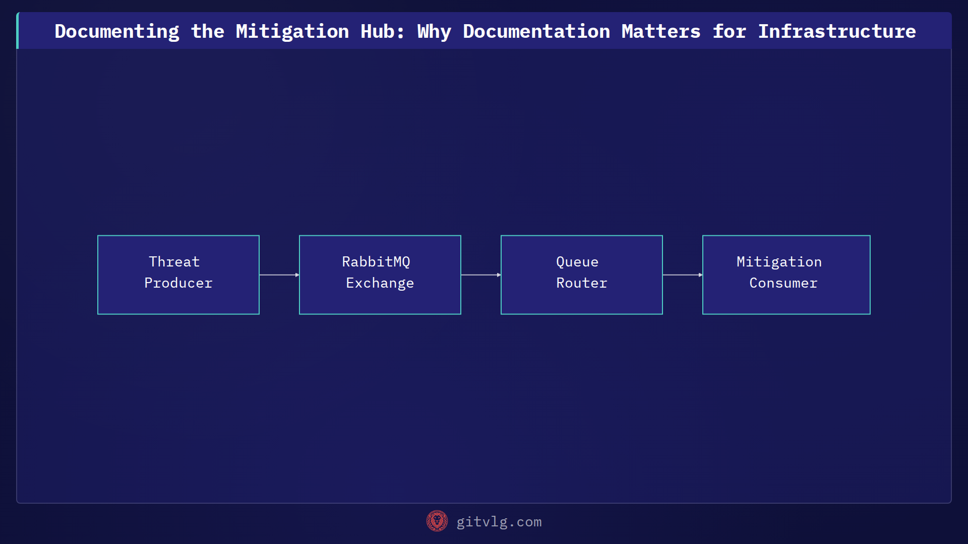 Documenting the Mitigation Hub: Why Documentation Matters for Infrastructure