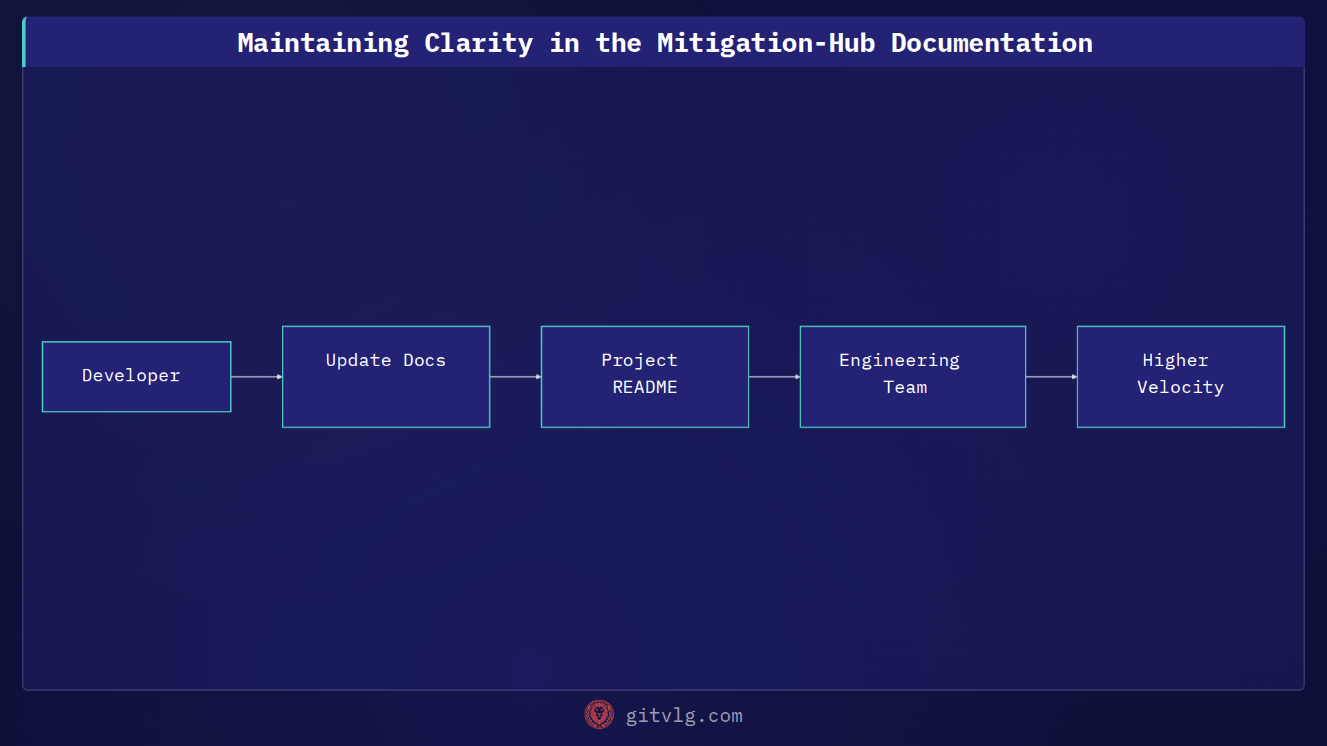 Maintaining Clarity in the Mitigation-Hub Documentation