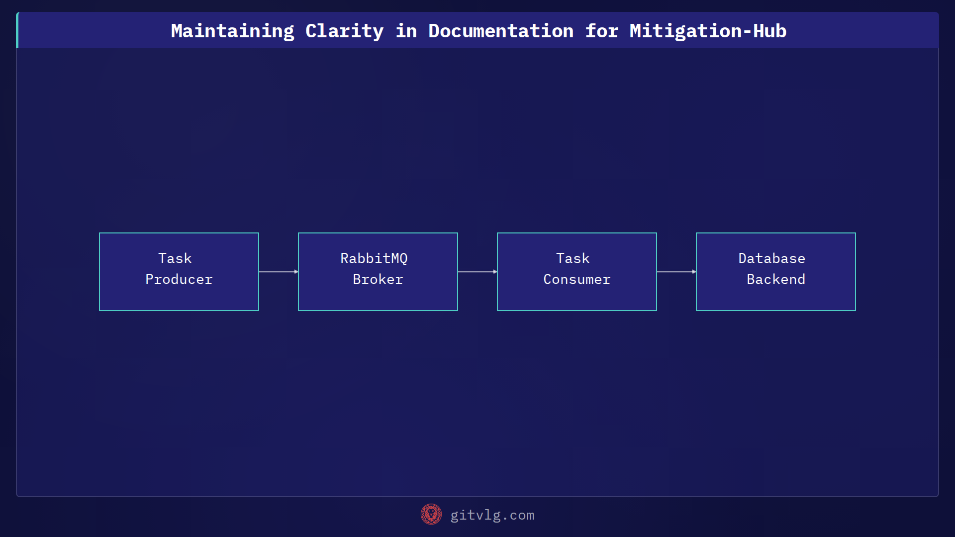 Maintaining Clarity in Documentation for Mitigation-Hub