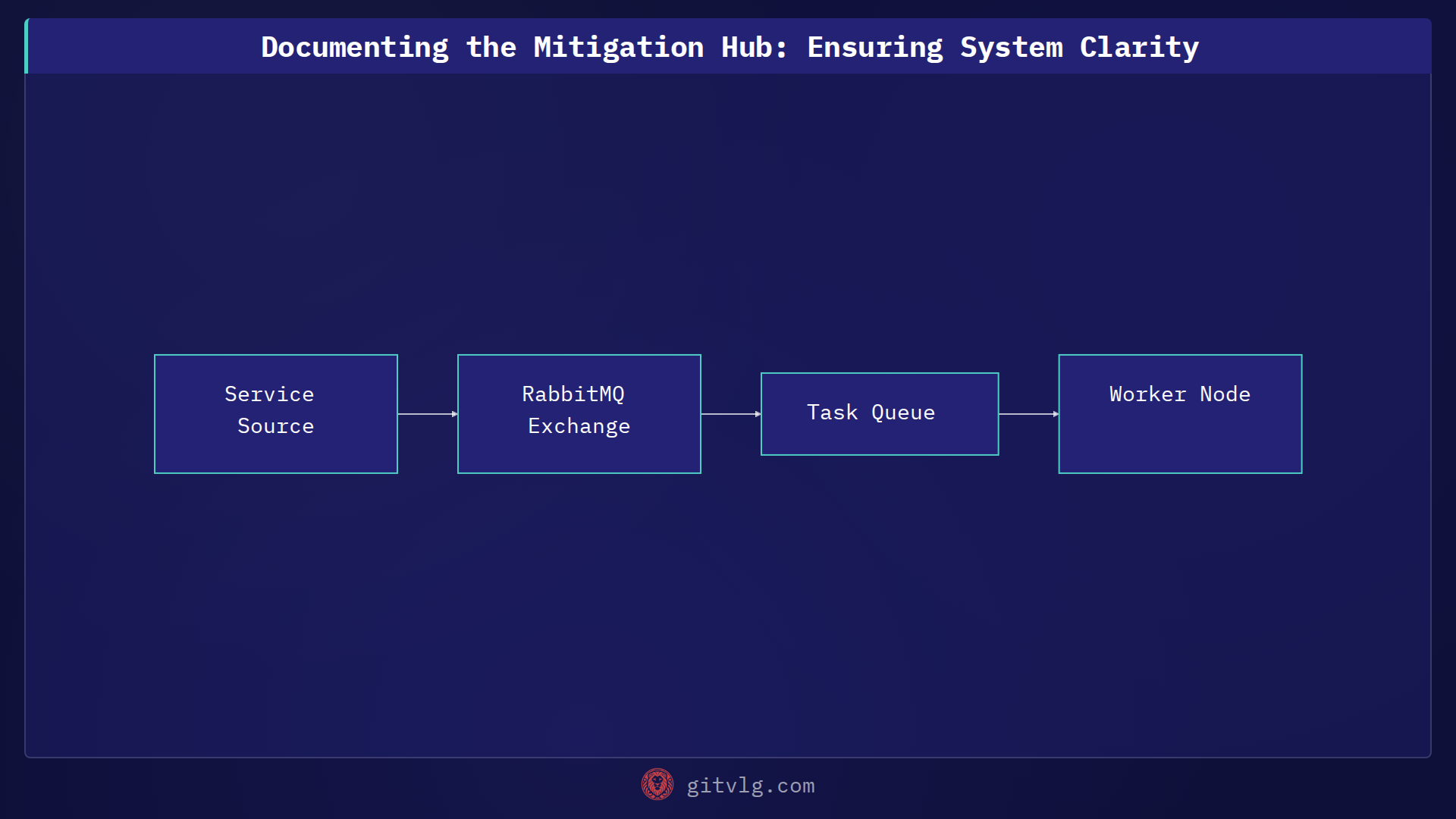 Documenting the Mitigation Hub: Ensuring System Clarity