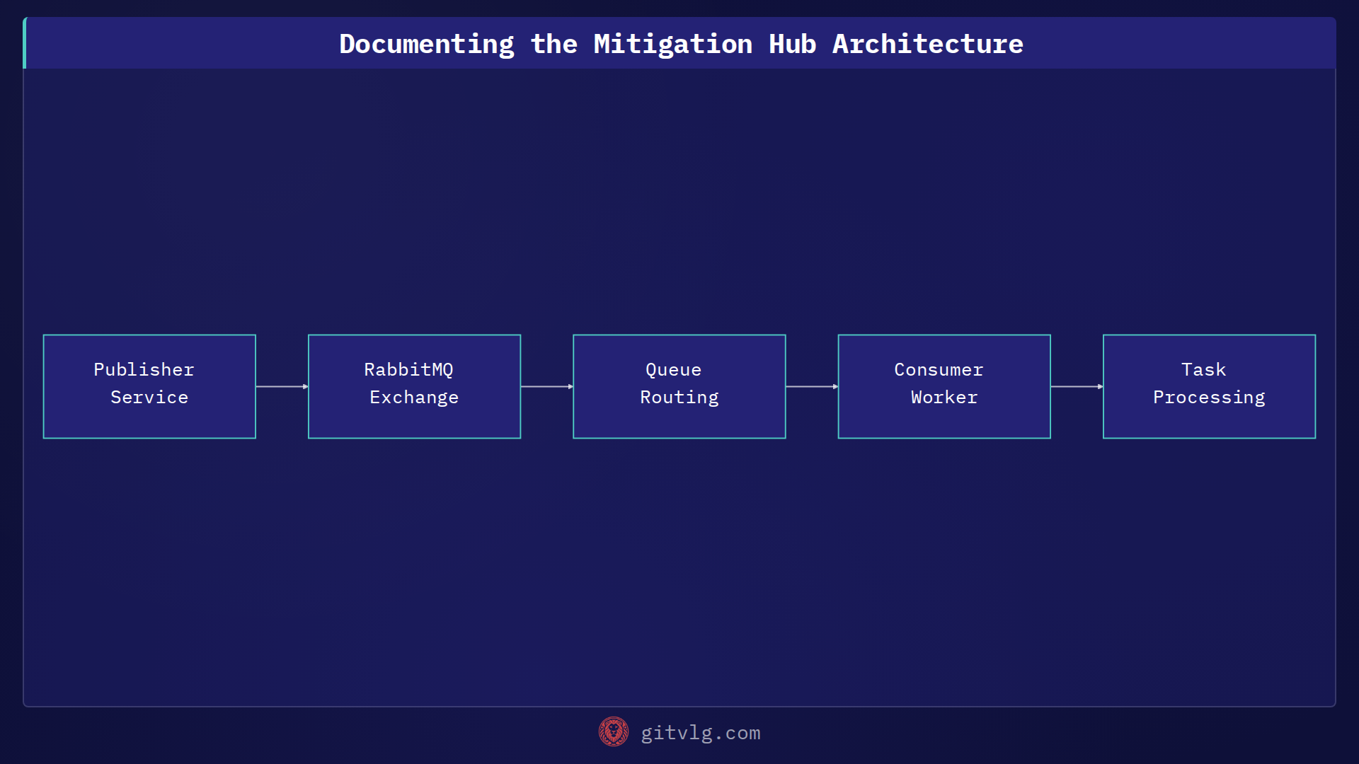 Documenting the Mitigation Hub Architecture