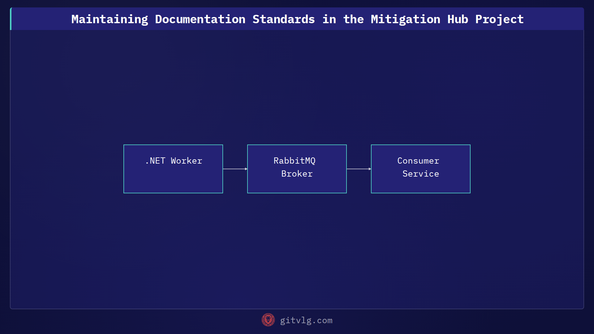 Maintaining Documentation Standards in the Mitigation Hub Project