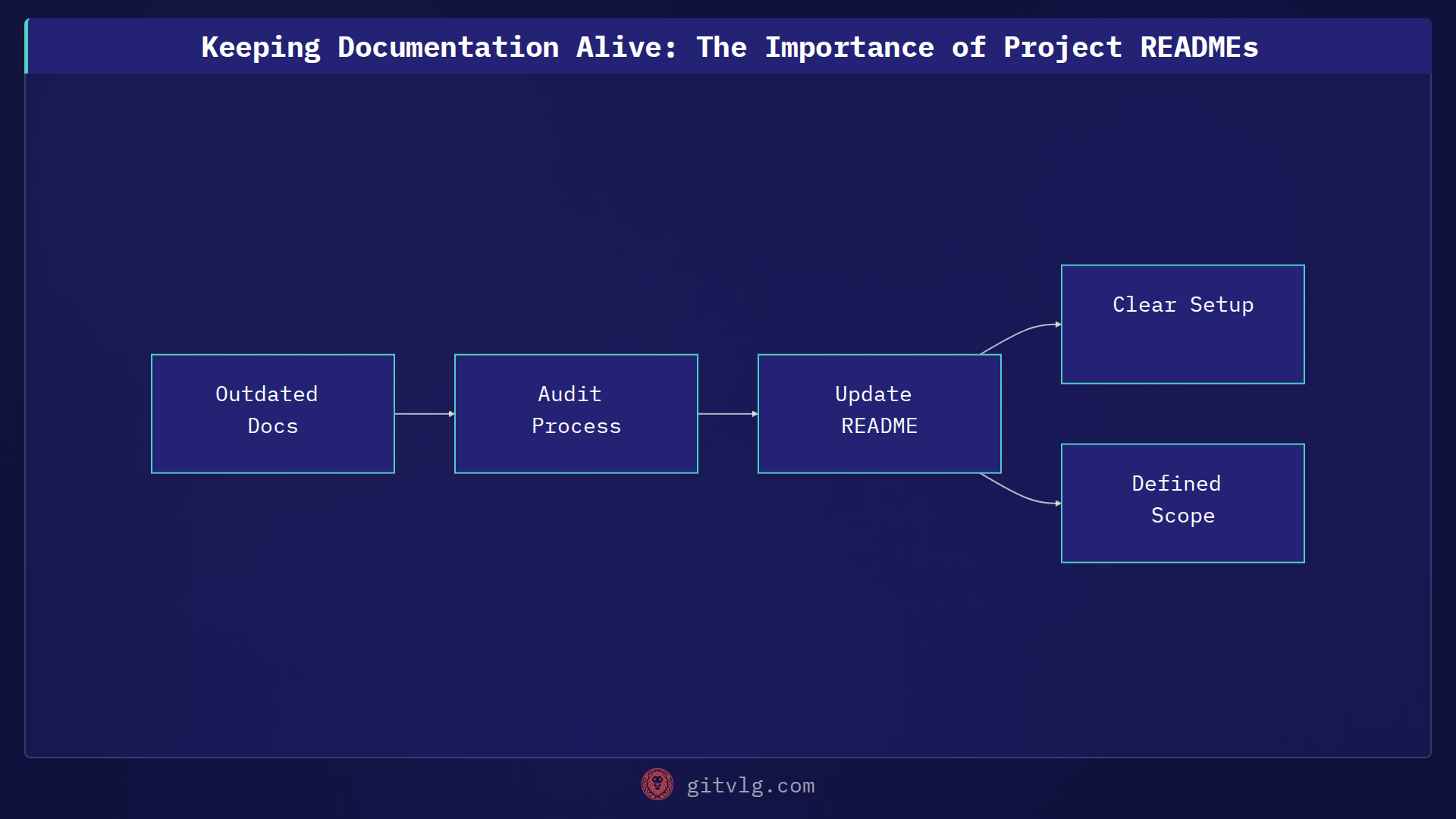 Keeping Documentation Alive: The Importance of Project READMEs