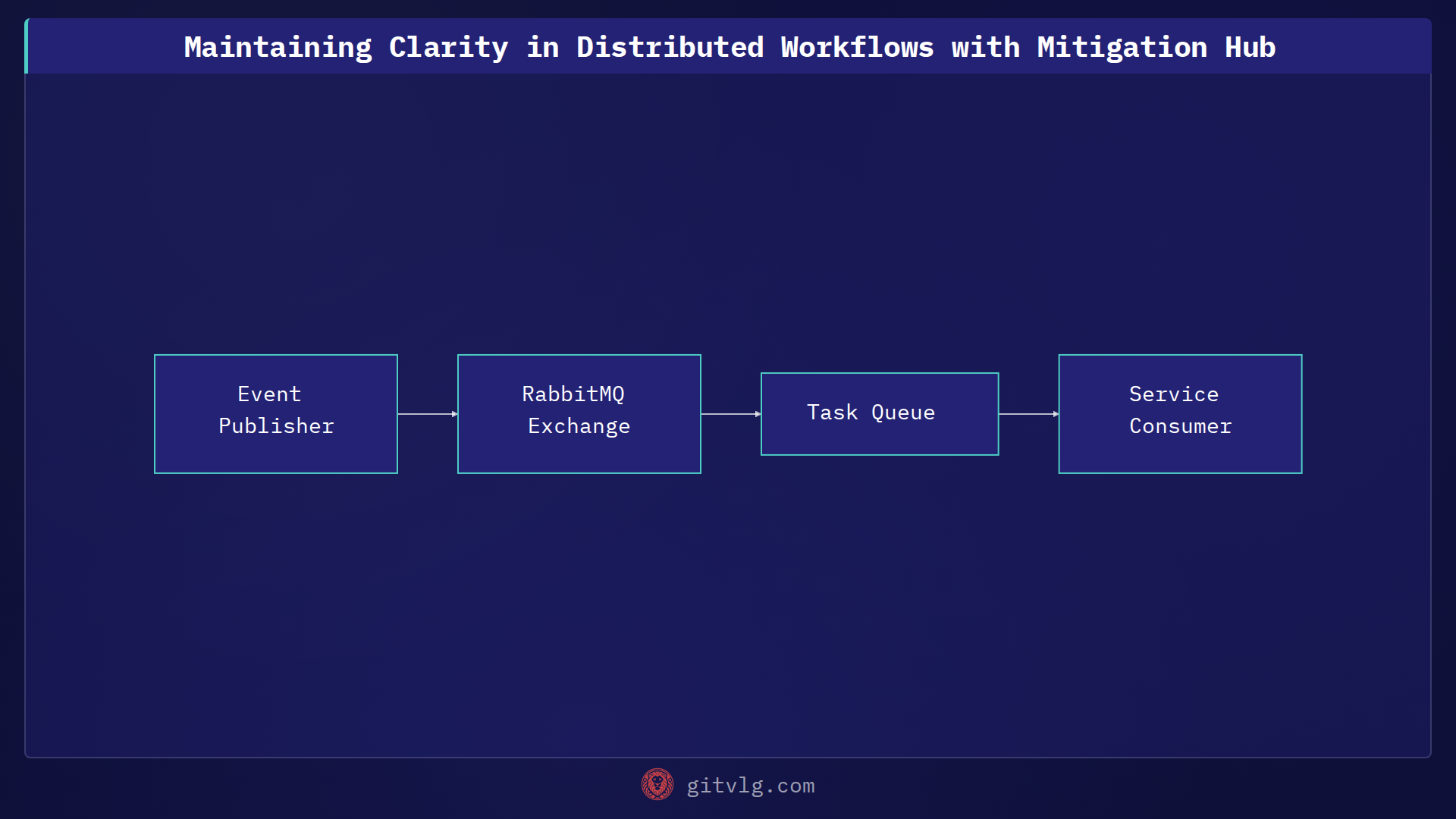 Maintaining Clarity in Distributed Workflows with Mitigation Hub