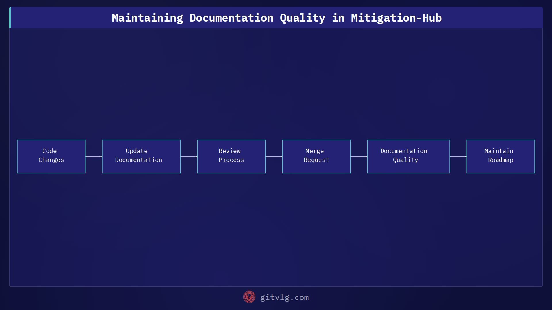Maintaining Documentation Quality in Mitigation-Hub