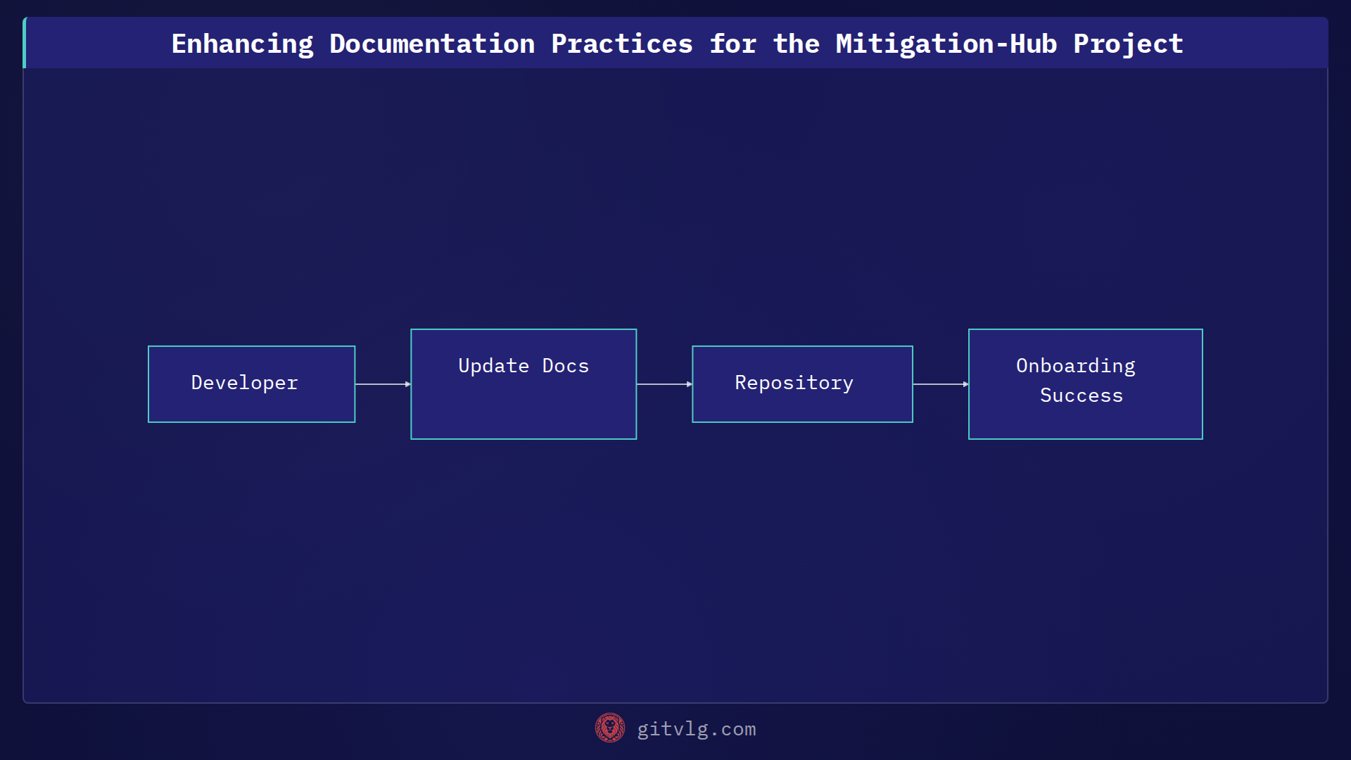 Enhancing Documentation Practices for the Mitigation-Hub Project