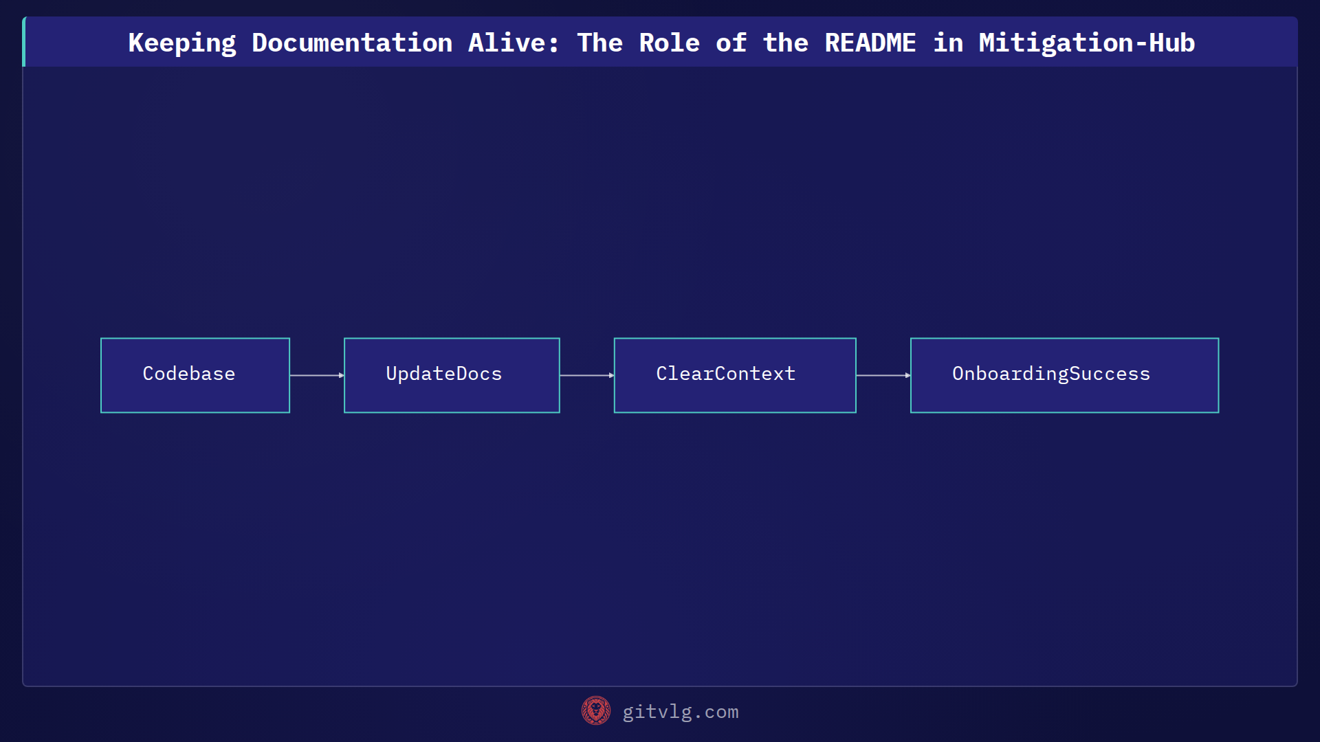 Keeping Documentation Alive: The Role of the README in Mitigation-Hub