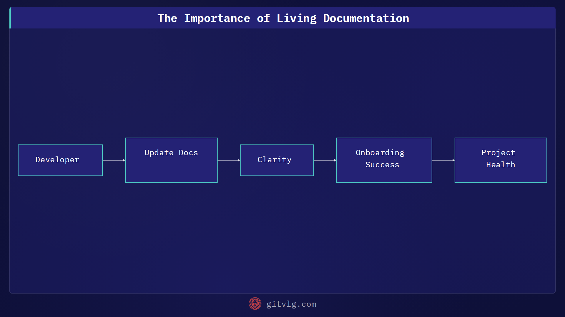 The Importance of Living Documentation