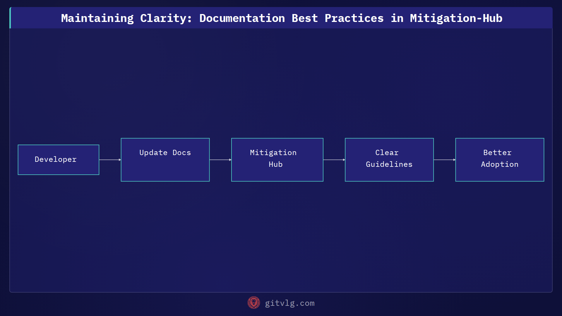 Maintaining Clarity: Documentation Best Practices in Mitigation-Hub