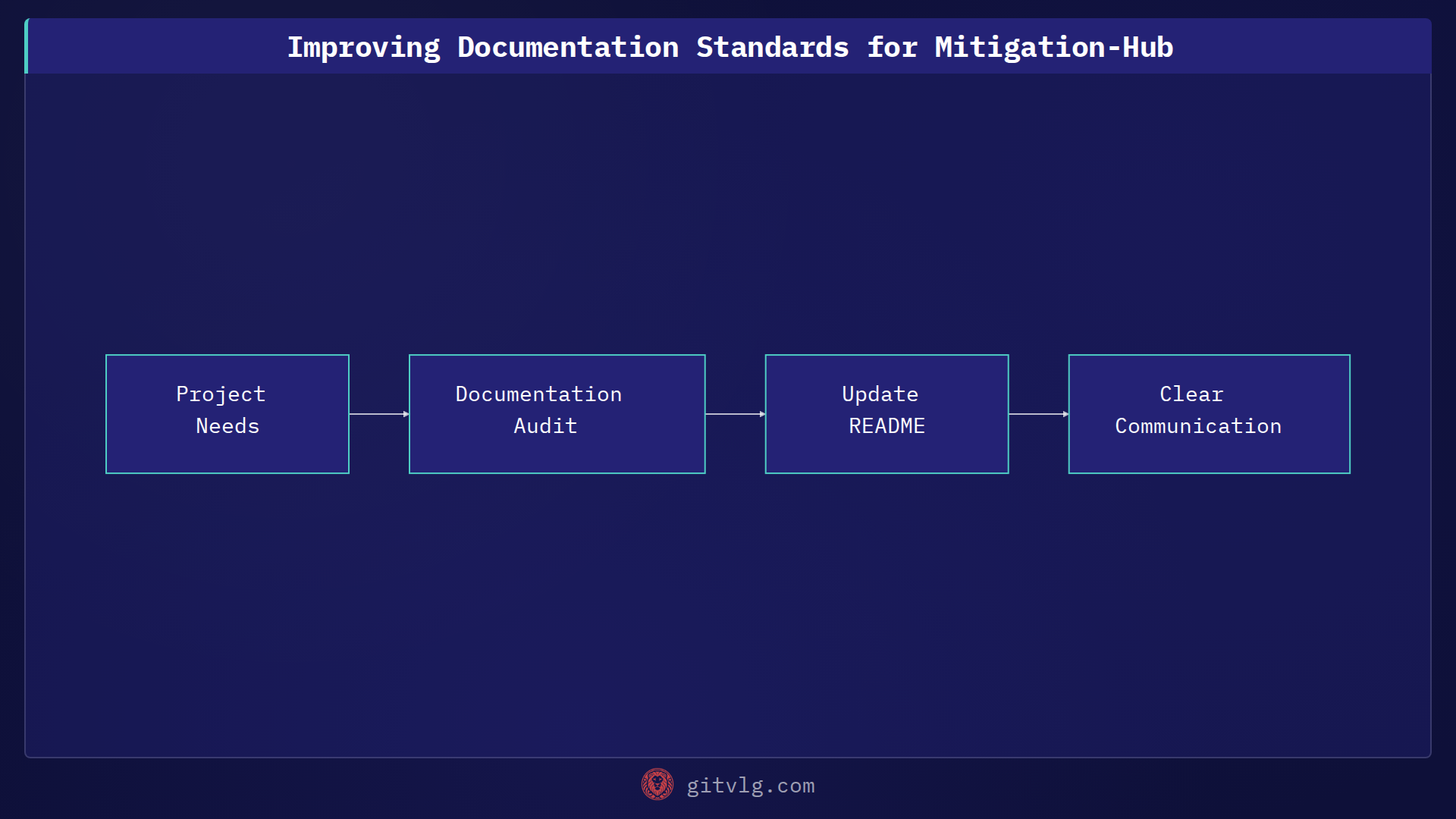 Improving Documentation Standards for Mitigation-Hub