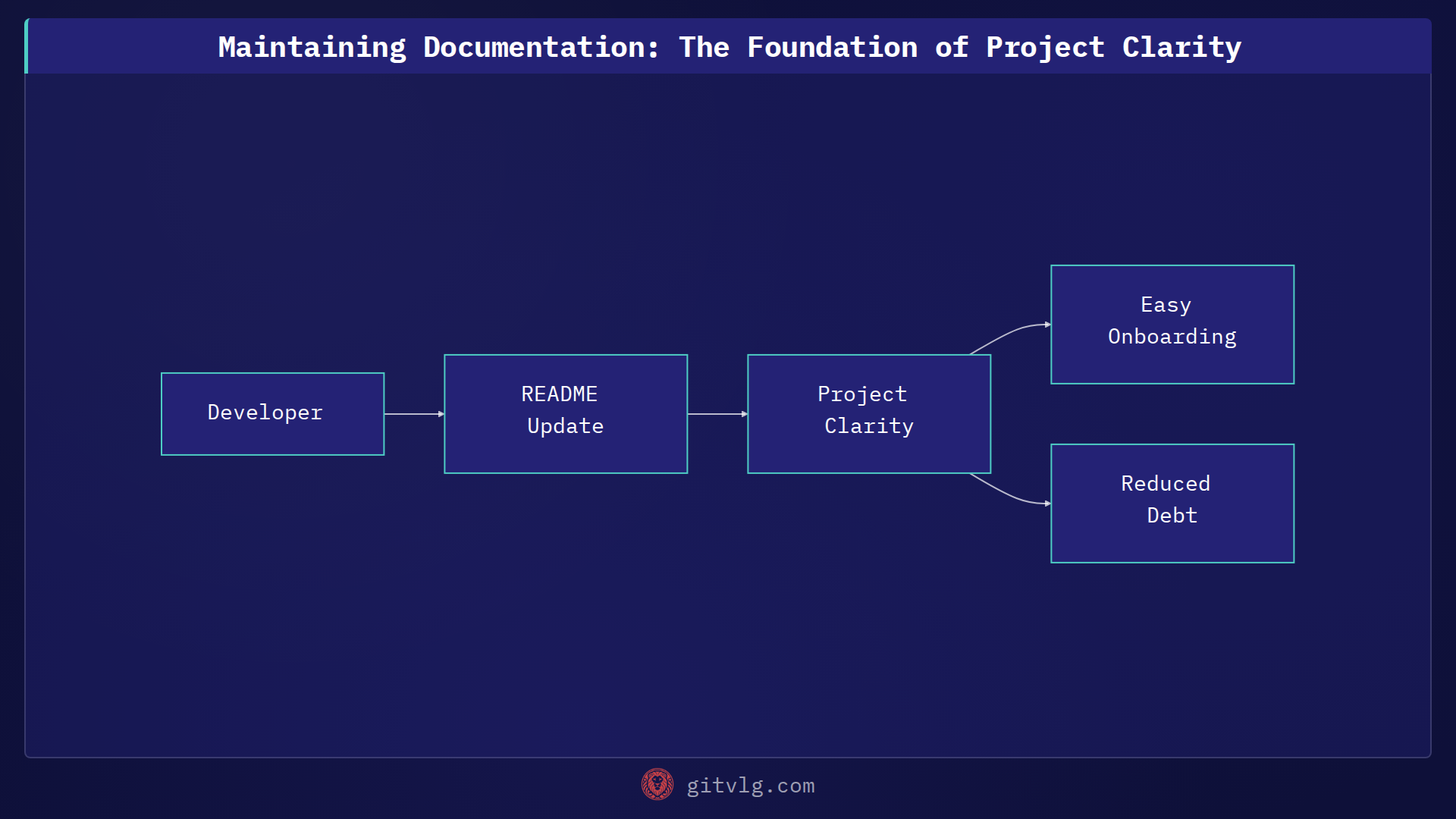 Maintaining Documentation: The Foundation of Project Clarity