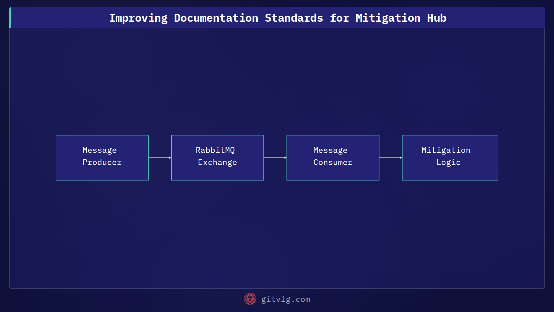 Improving Documentation Standards for Mitigation Hub