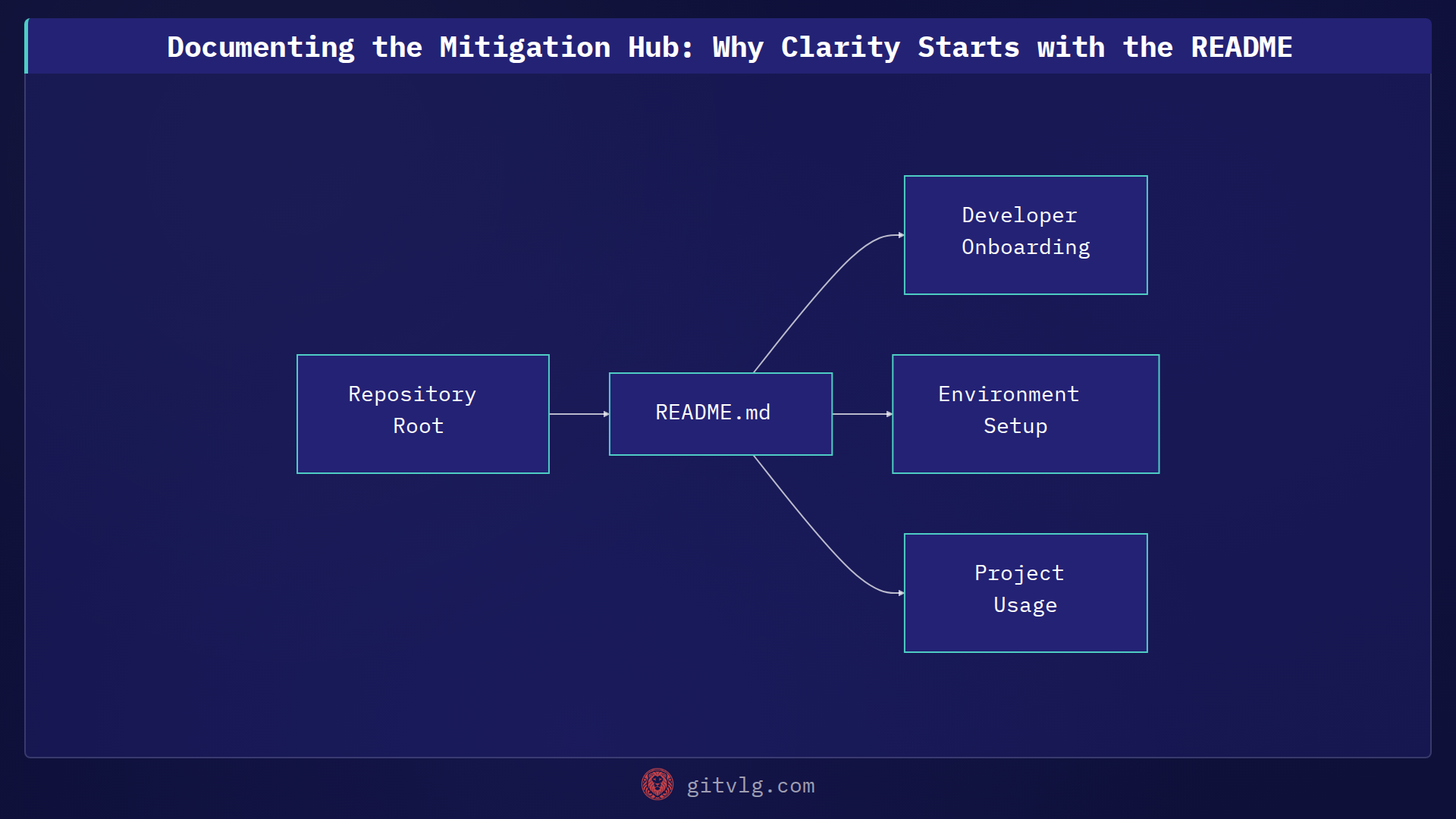 Documenting the Mitigation Hub: Why Clarity Starts with the README