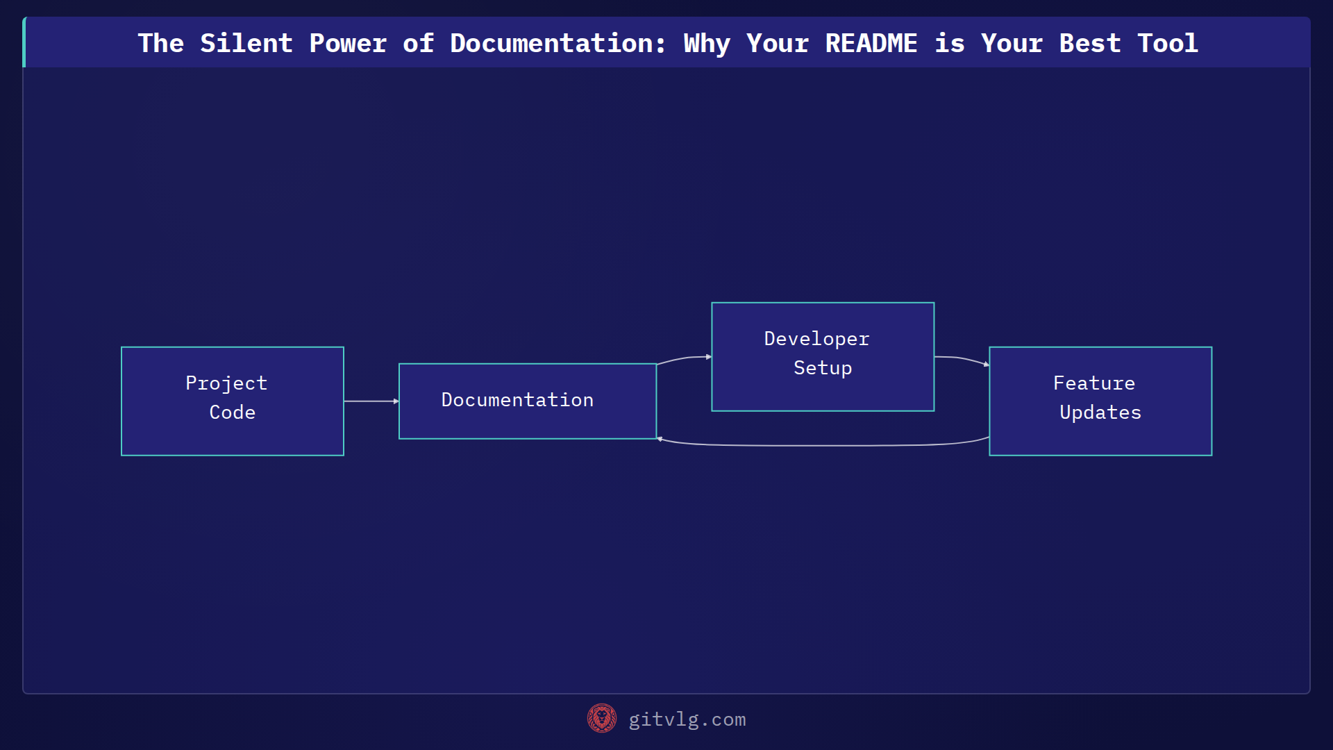 The Silent Power of Documentation: Why Your README is Your Best Tool