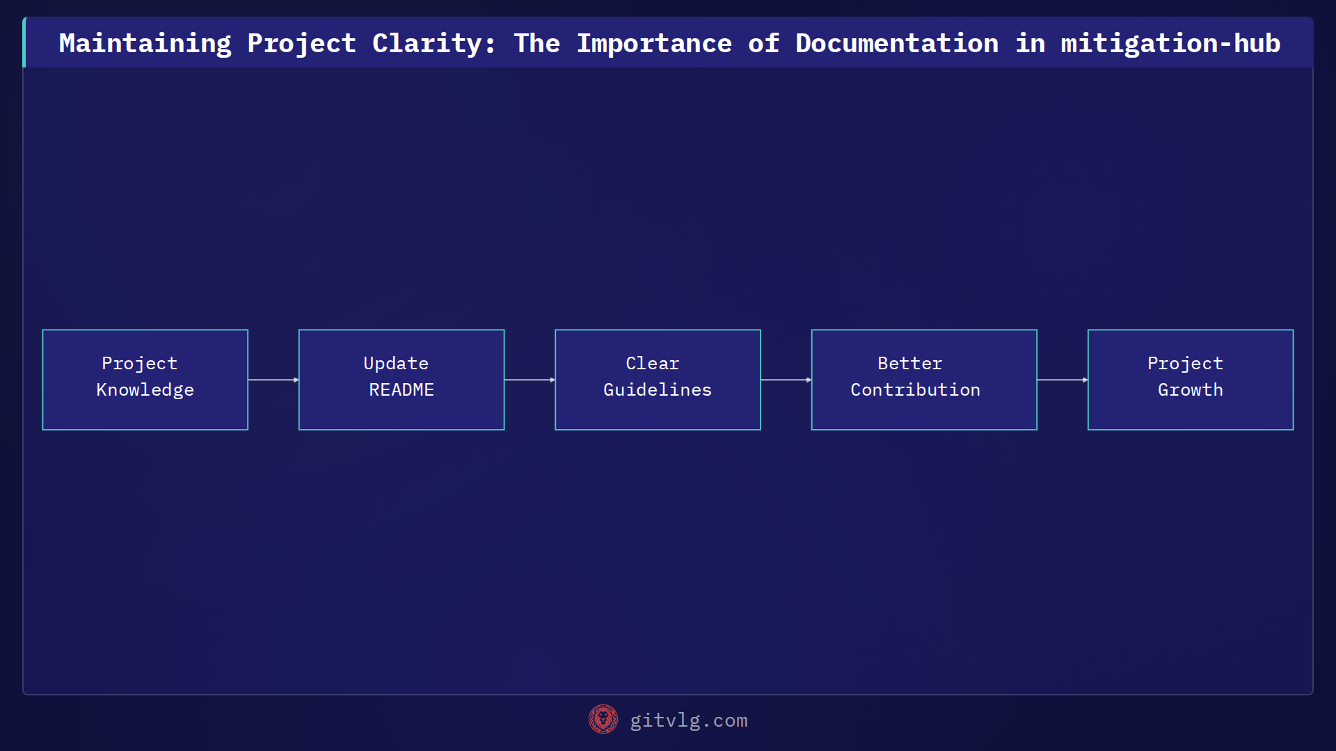 Maintaining Project Clarity: The Importance of Documentation in mitigation-hub