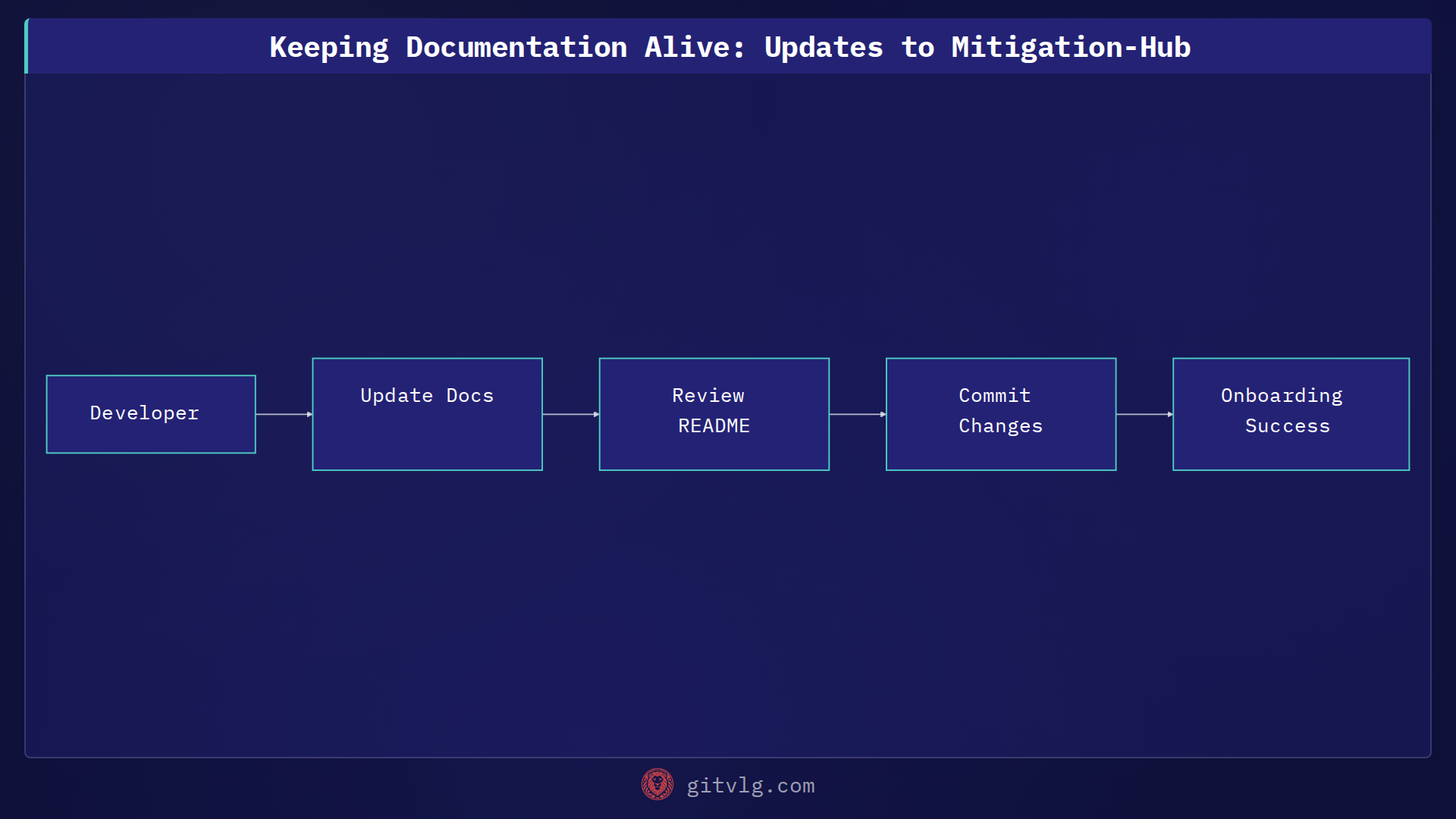 Keeping Documentation Alive: Updates to Mitigation-Hub